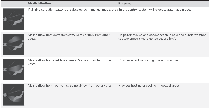 Volvo XC90. Air distribution options
