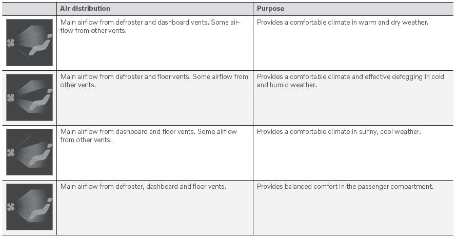 Volvo XC90. Air distribution options