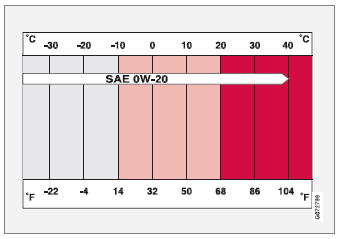 Volvo XC90. Engine oil specifications