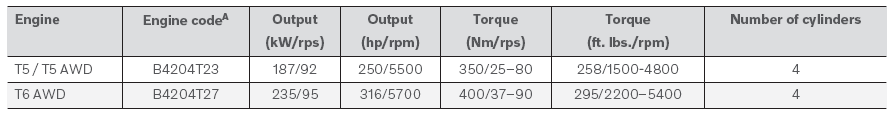 Volvo XC90. Engine specifications