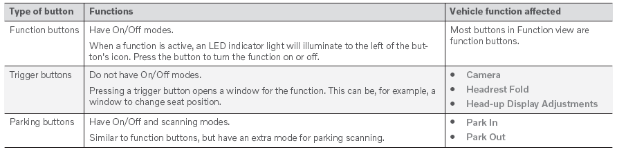 Volvo XC90. Function view in the center display