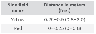 Volvo XC90. Park Assist sensor field