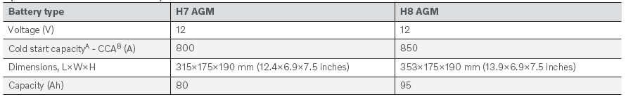 Volvo XC90. Starter battery