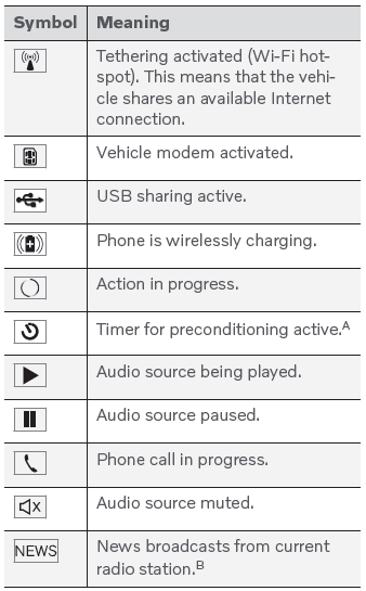 Volvo XC90. Symbols in the center display status bar