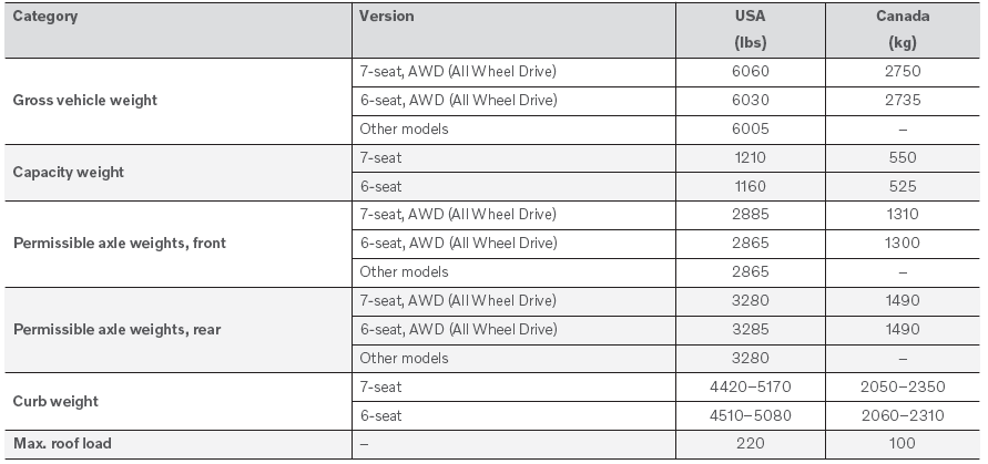 Volvo XC90. Weights